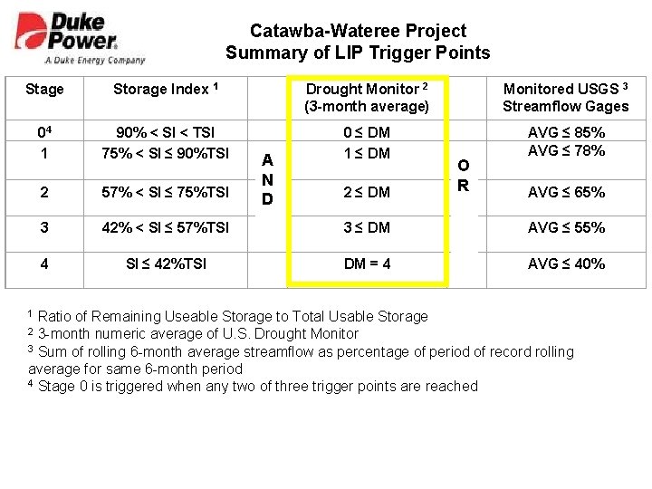 Catawba-Wateree Project Summary of LIP Trigger Points Stage Storage Index 1 Drought Monitor 2 Catawba-Wateree Project Summary of LIP Trigger Points Stage Storage Index 1 Drought Monitor 2
