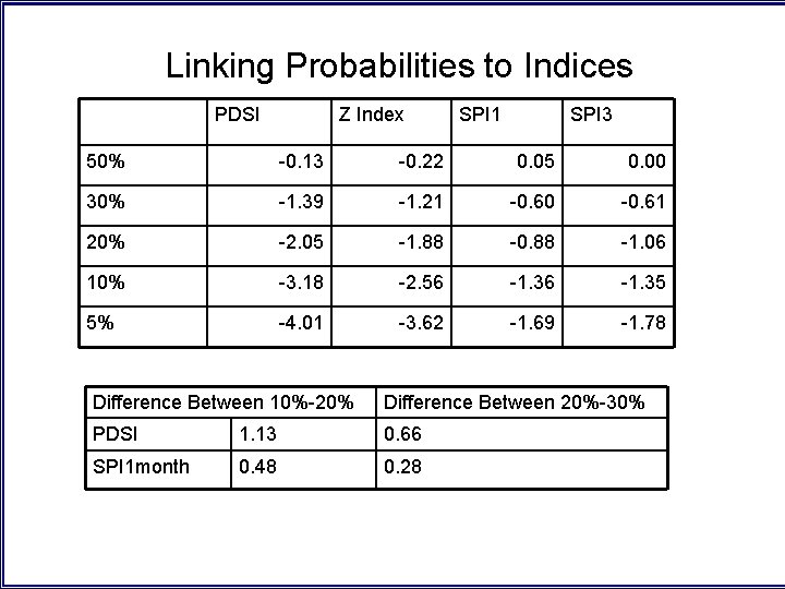 Linking Probabilities to Indices PDSI Z Index SPI 1 SPI 3 50% -0. 13 Linking Probabilities to Indices PDSI Z Index SPI 1 SPI 3 50% -0. 13