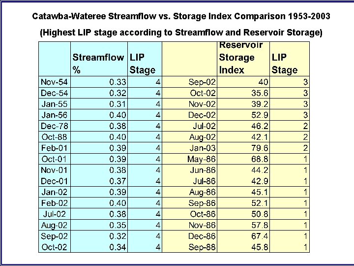 Catawba-Wateree Streamflow vs. Storage Index Comparison 1953 -2003 (Highest LIP stage according to Streamflow Catawba-Wateree Streamflow vs. Storage Index Comparison 1953 -2003 (Highest LIP stage according to Streamflow