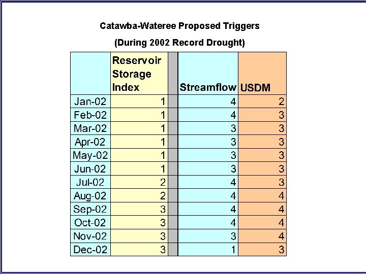 Catawba-Wateree Proposed Triggers (During 2002 Record Drought) Catawba-Wateree Proposed Triggers (During 2002 Record Drought)