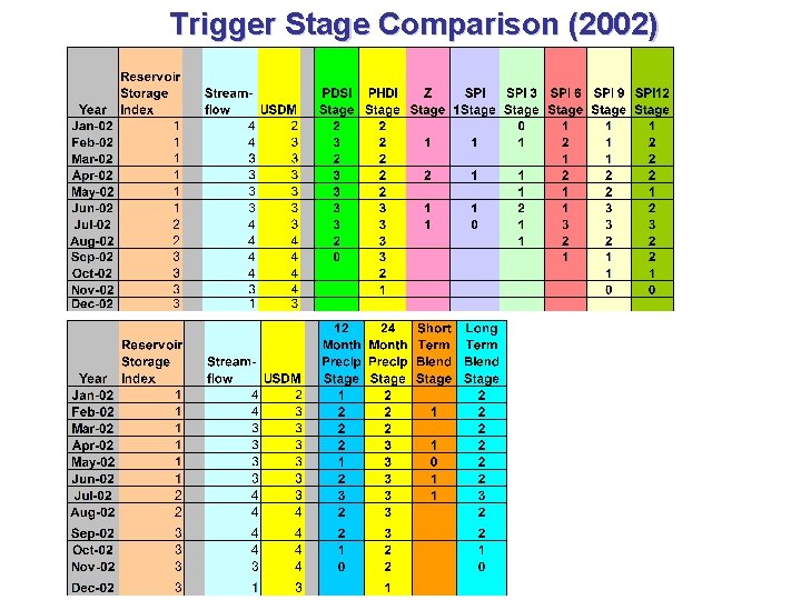 Trigger Stage Comparison (2002) Trigger Stage Comparison (2002)