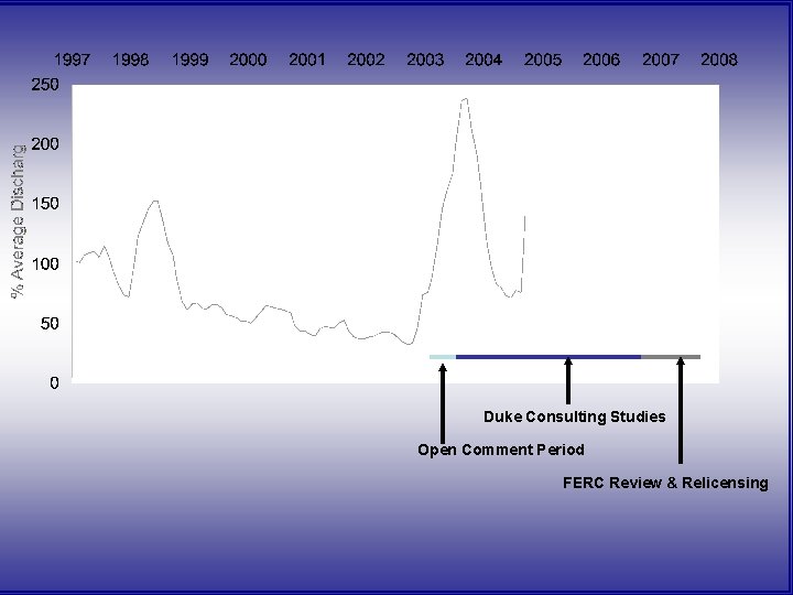 Duke Consulting Studies Open Comment Period FERC Review & Relicensing Duke Consulting Studies Open Comment Period FERC Review & Relicensing