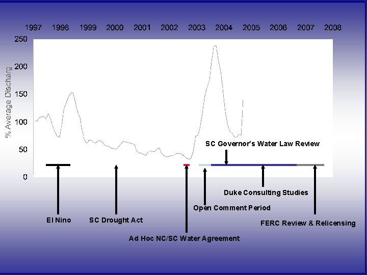 SC Governor’s Water Law Review Duke Consulting Studies Open Comment Period El Nino SC SC Governor’s Water Law Review Duke Consulting Studies Open Comment Period El Nino SC