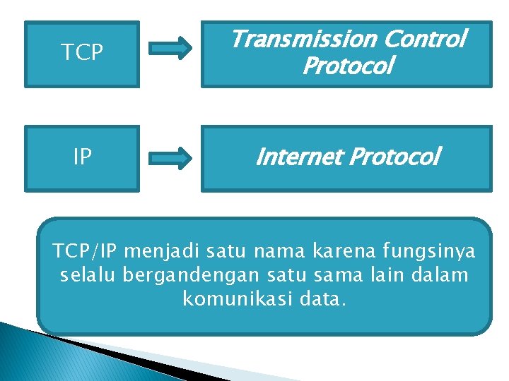 TCP Transmission Control Protocol IP Internet Protocol TCP/IP menjadi satu nama karena fungsinya selalu