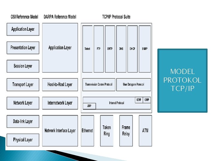 MODEL PROTOKOL TCP/IP 