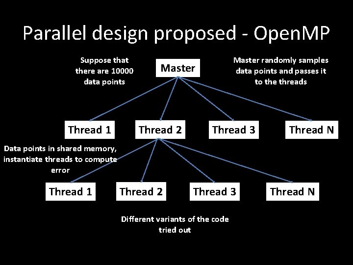 Parallel design proposed - Open. MP Suppose that there are 10000 data points Thread