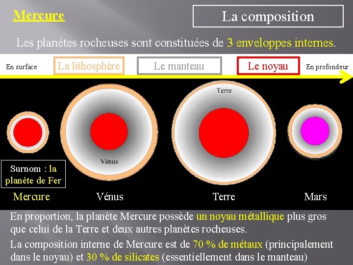 Mercure La composition Les planètes rocheuses sont constituées de 3 enveloppes internes. En surface