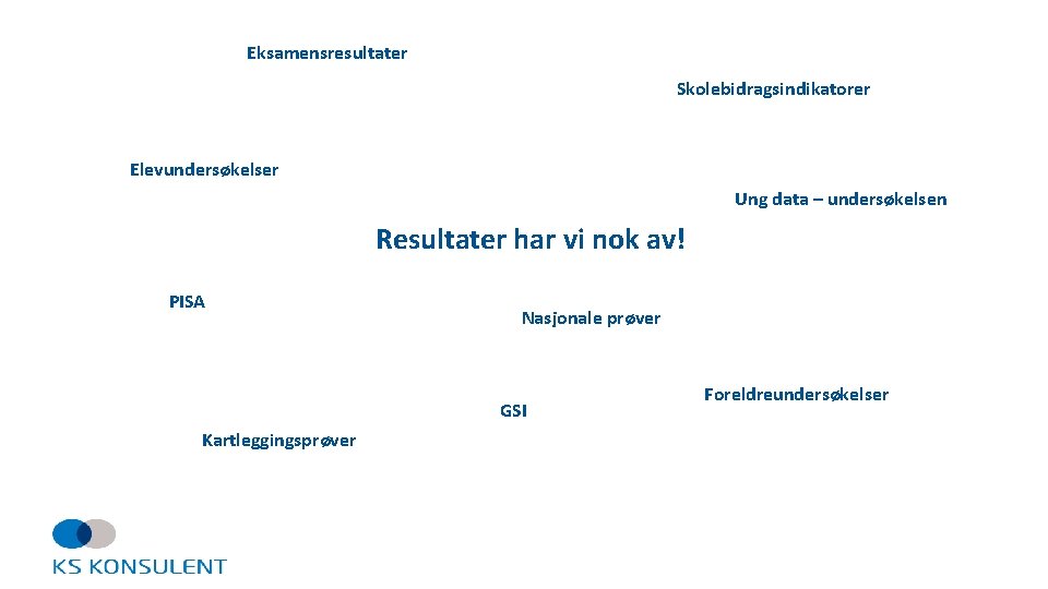 Eksamensresultater Skolebidragsindikatorer Elevundersøkelser Ung data – undersøkelsen Resultater har vi nok av! PISA Nasjonale