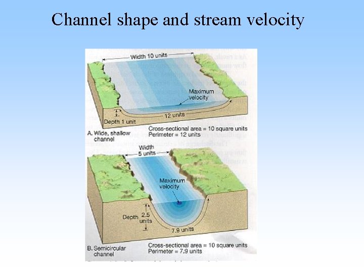 Channel shape and stream velocity Channel shape and stream velocity