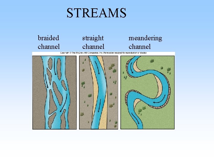 STREAMS braided channel straight channel meandering channel STREAMS braided channel straight channel meandering channel