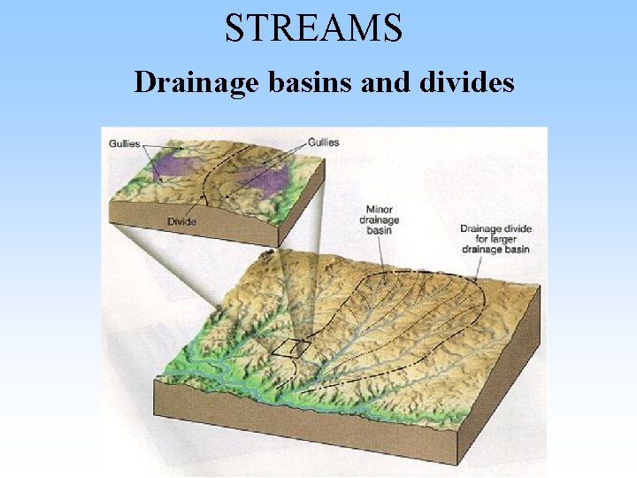 STREAMS Drainage basins and divides STREAMS Drainage basins and divides