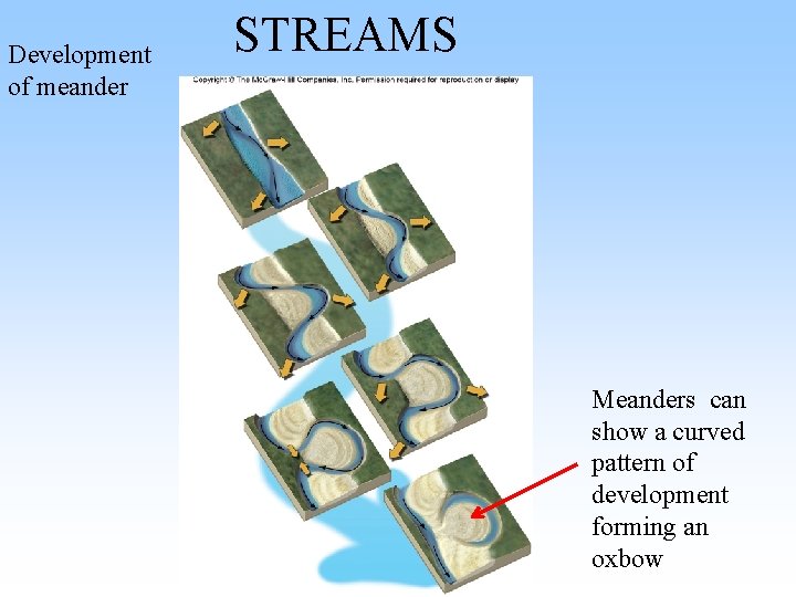 Development of meander STREAMS Meanders can show a curved pattern of development forming an Development of meander STREAMS Meanders can show a curved pattern of development forming an