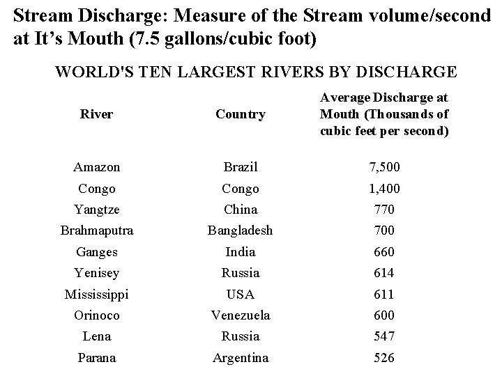 Stream Discharge: Measure of the Stream volume/second at It’s Mouth (7. 5 gallons/cubic foot) Stream Discharge: Measure of the Stream volume/second at It’s Mouth (7. 5 gallons/cubic foot)