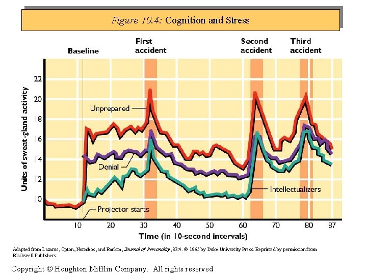 Figure 10. 4: Cognition and Stress Adapted from Lazarus, Opton, Nornikos, and Rankin, Journal