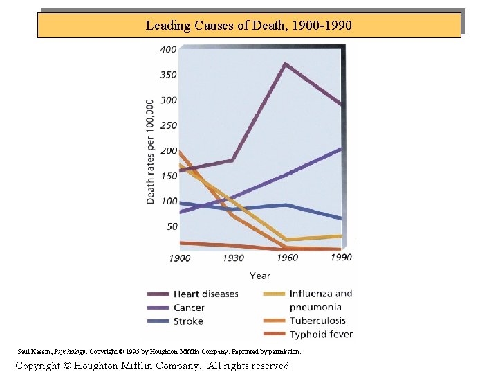 Leading Causes of Death, 1900 -1990 Saul Kassin, Psychology. Copyright © 1995 by Houghton