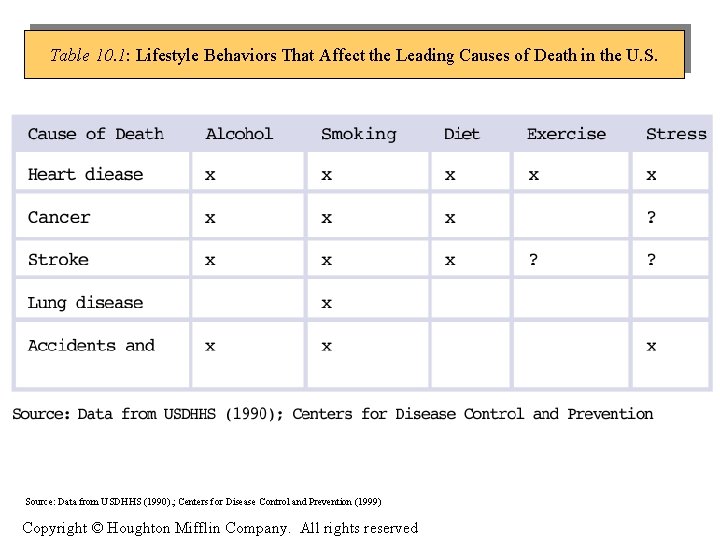 Table 10. 1: Lifestyle Behaviors That Affect the Leading Causes of Death in the