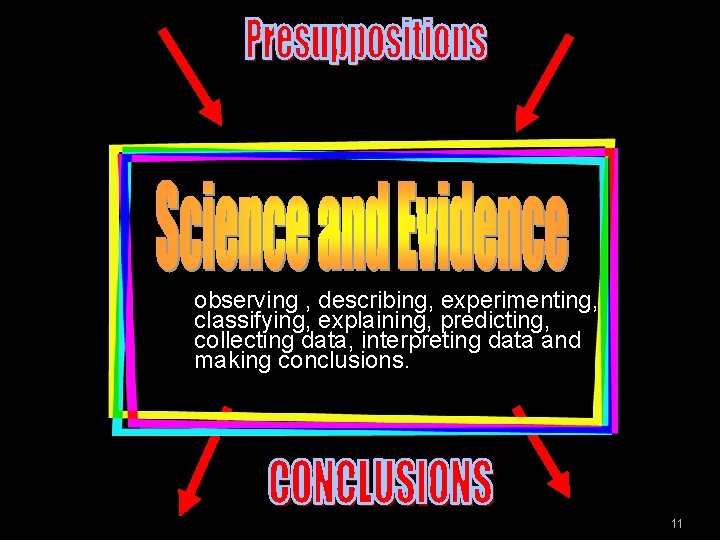 observing , describing, experimenting, classifying, explaining, predicting, collecting data, interpreting data and making conclusions.