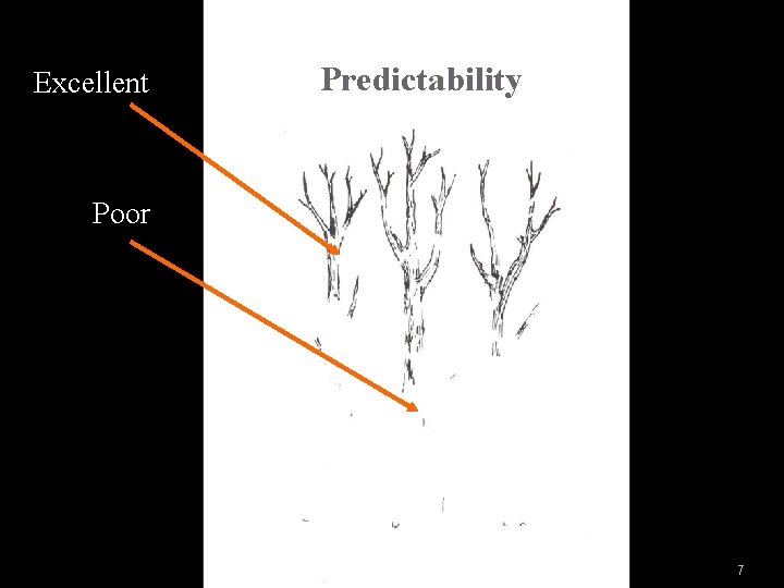 Excellent Predictability Poor 7 