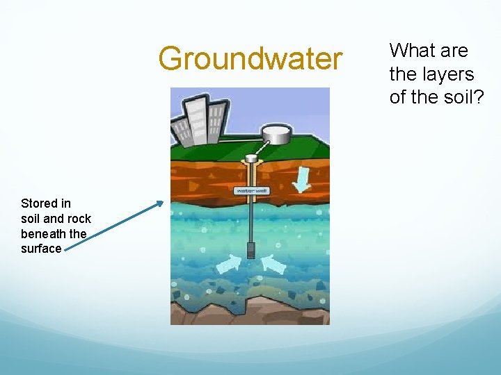 Groundwater Stored in soil and rock beneath the surface What are the layers of