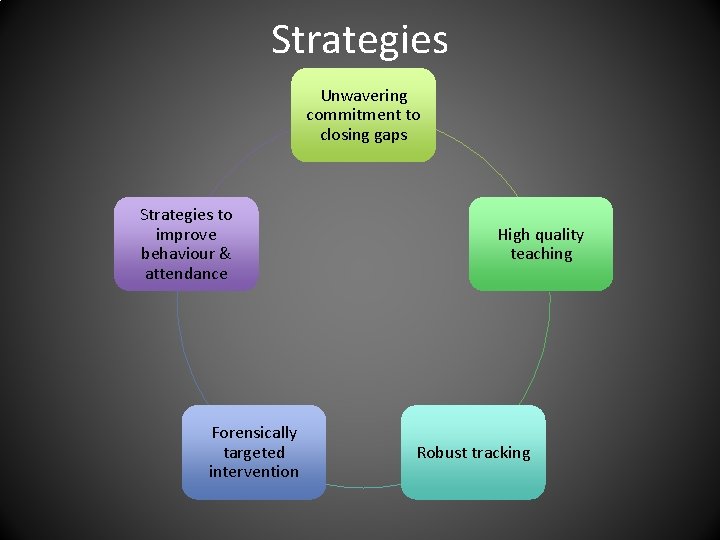 Strategies Unwavering commitment to closing gaps Strategies to improve behaviour & attendance Forensically targeted