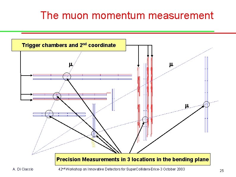 The muon momentum measurement Trigger chambers and 2 nd coordinate Precision Measurements in 3