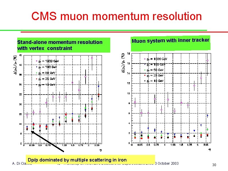 CMS muon momentum resolution Stand-alone momentum resolution with vertex constraint Dp/p dominated by multiple