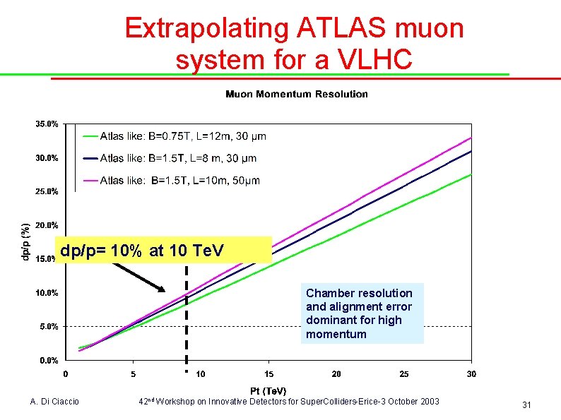 Extrapolating ATLAS muon system for a VLHC dp/p= 10% at 10 Te. V Chamber