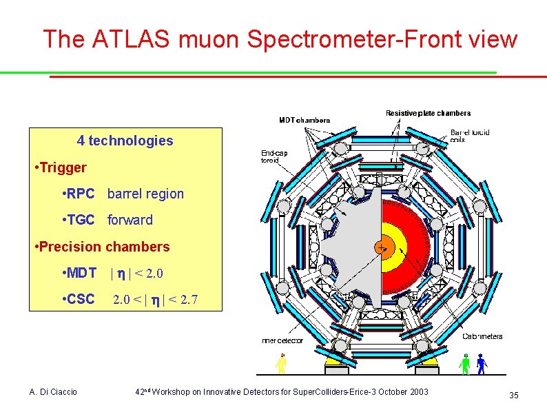 The ATLAS muon Spectrometer-Front view 4 technologies • Trigger • RPC barrel region •