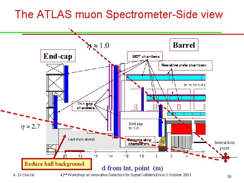 The ATLAS muon Spectrometer-Side view Barrel End-cap Interaction point Reduce hall background A. Di