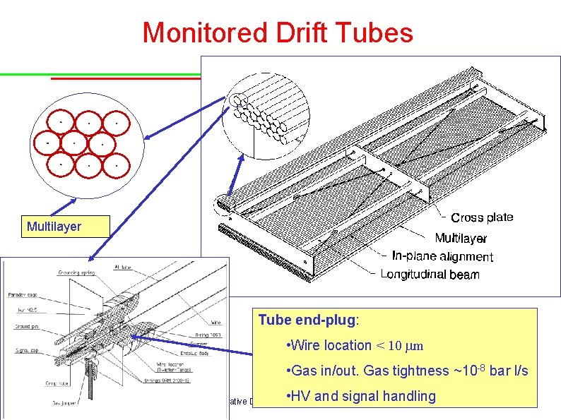 Monitored Drift Tubes Multilayer Tube end-plug: • Wire location < 10 mm • Gas