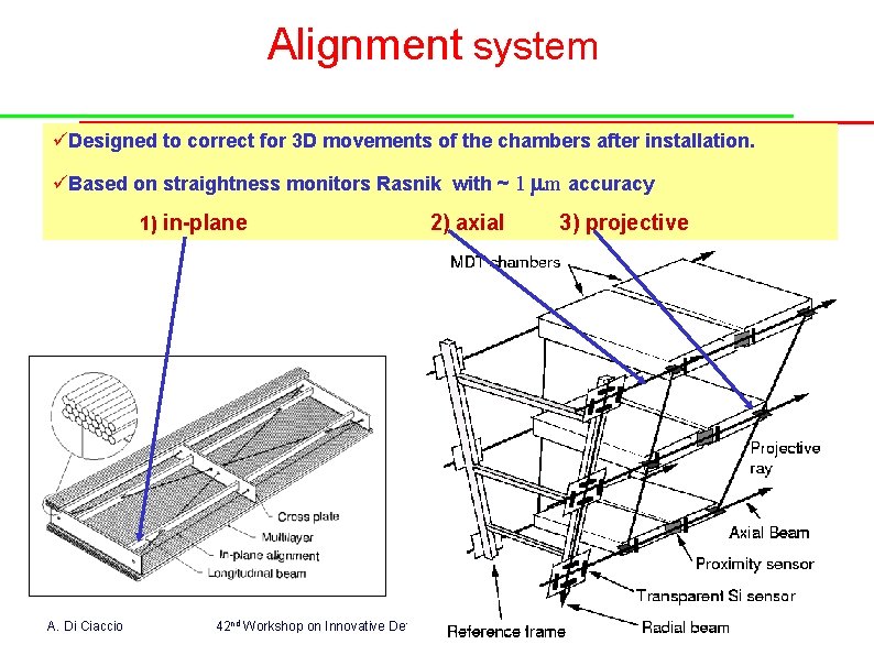 Alignment system üDesigned to correct for 3 D movements of the chambers after installation.