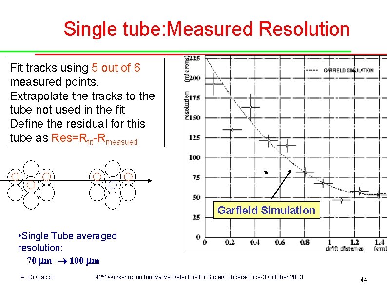 Single tube: Measured Resolution Fit tracks using 5 out of 6 measured points. Extrapolate