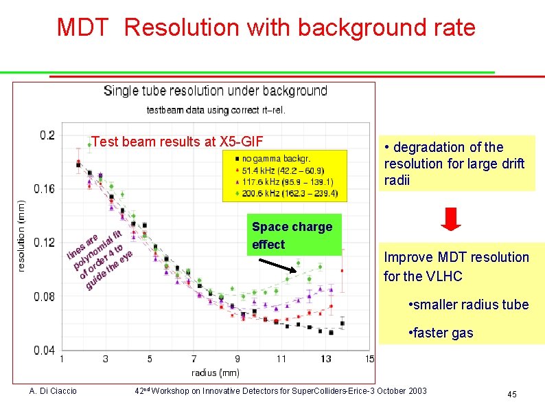 MDT Resolution with background rate Test beam results at X 5 -GIF Space charge