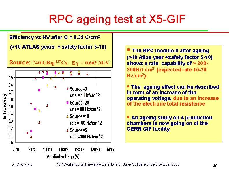 RPC ageing test at X 5 -GIF Efficiency vs HV after Q = 0.