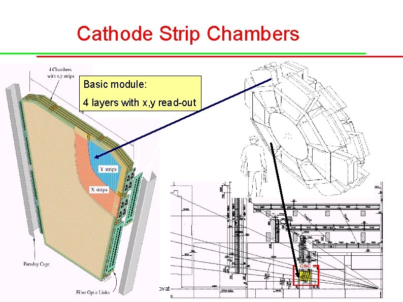 Cathode Strip Chambers Basic module: 4 layers with x, y read-out A. Di Ciaccio