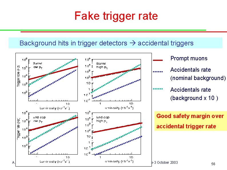 Fake trigger rate Background hits in trigger detectors accidental triggers Prompt muons Accidentals rate