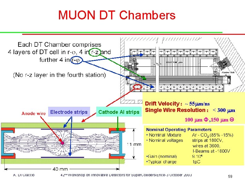 MUON DT Chambers Electrode strips Cathode Al strips Drift Velocity : ~ 55 m/ns