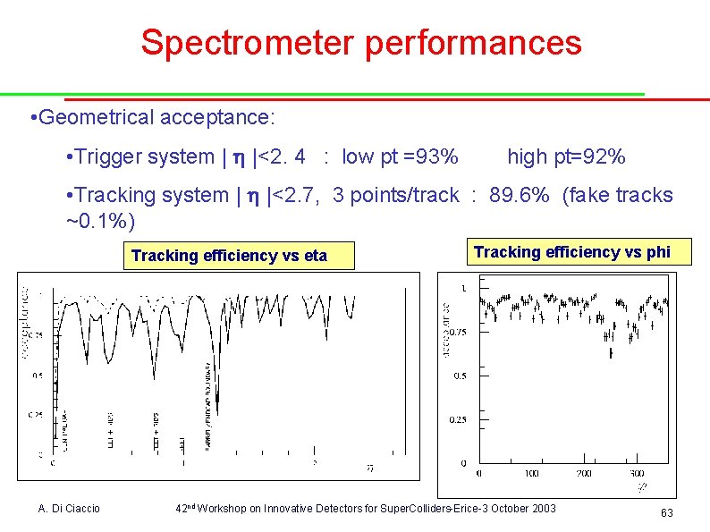 Spectrometer performances • Geometrical acceptance: • Trigger system | h |<2. 4 : low