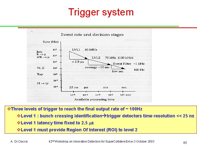 Trigger system v. Three levels of trigger to reach the final output rate of