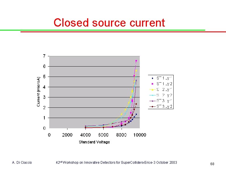 Closed source current A. Di Ciaccio 42 nd Workshop on Innovative Detectors for Super.