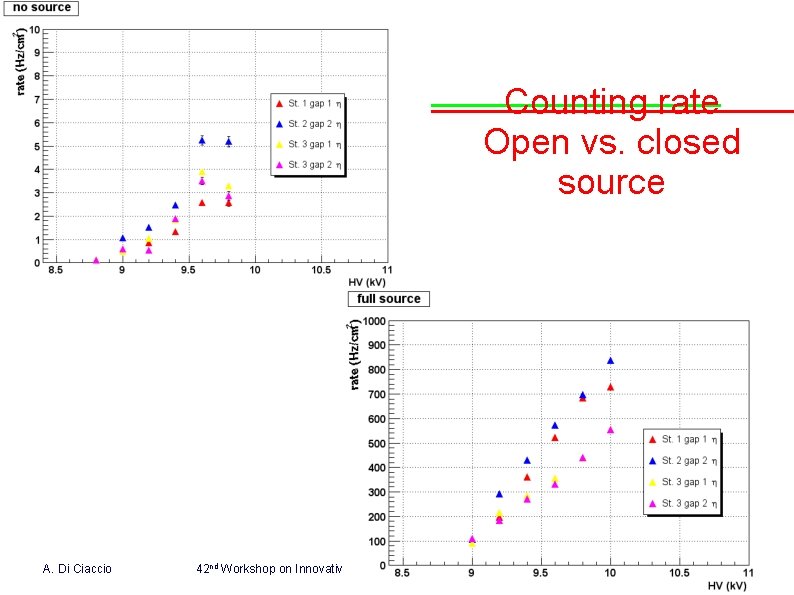 Counting rate Open vs. closed source A. Di Ciaccio 42 nd Workshop on Innovative