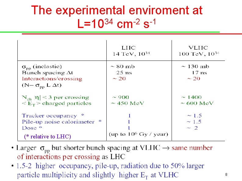 The experimental enviroment at L=1034 cm-2 s-1 (* relative to LHC) A. Di Ciaccio