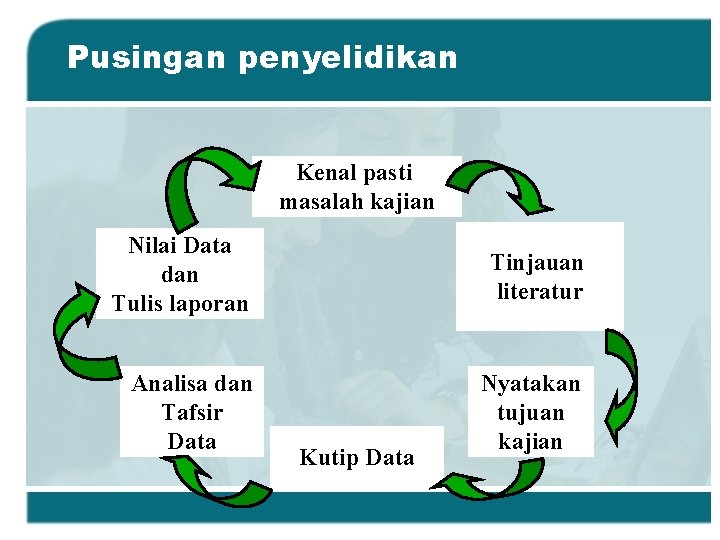 Pusingan penyelidikan Kenal pasti masalah kajian Nilai Data dan Tulis laporan Tinjauan literatur Analisa