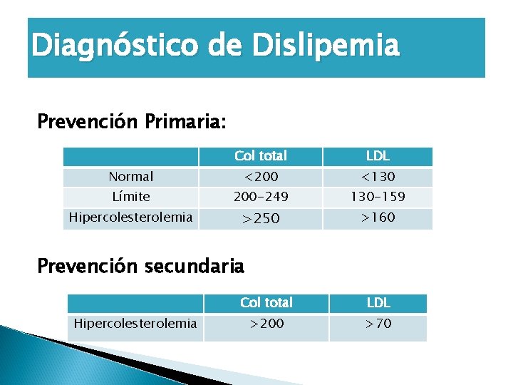 Diagnóstico de Dislipemia Prevención Primaria: Col total LDL Normal <200 <130 Límite 200 -249