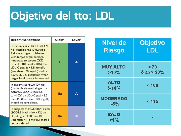 Objetivo del tto: LDL Nivel de Riesgo Objetivo LDL MUY ALTO >10% < 70