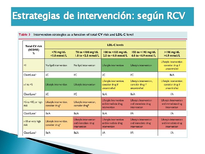 Estrategias de intervención: según RCV 