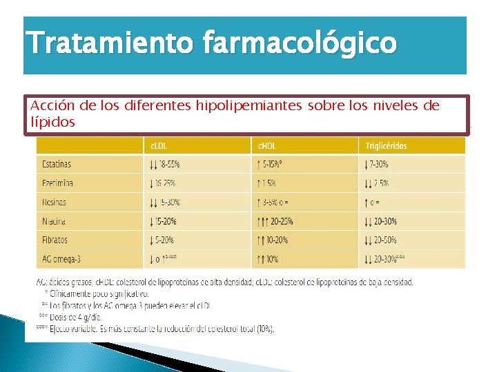 Tratamiento farmacológico Acción de los diferentes hipolipemiantes sobre los niveles de lípidos 