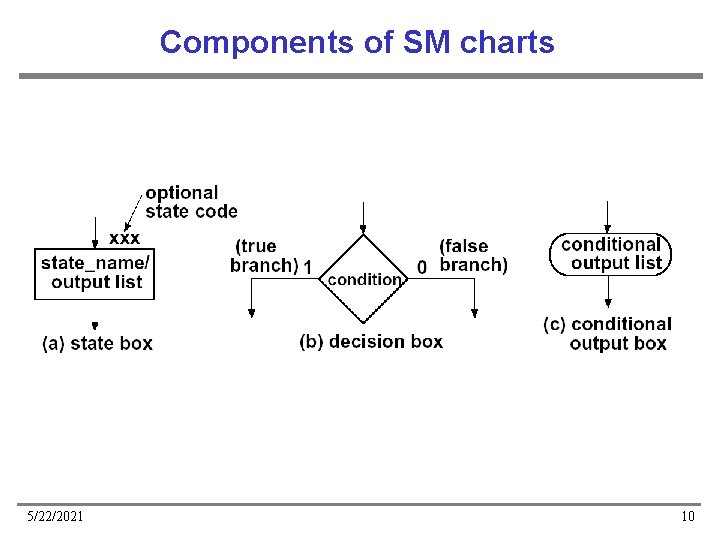 Components of SM charts 5/22/2021 10 