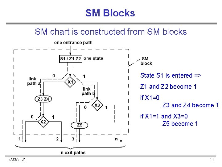 SM Blocks SM chart is constructed from SM blocks State S 1 is entered