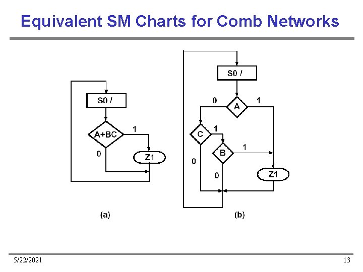 Equivalent SM Charts for Comb Networks 5/22/2021 13 